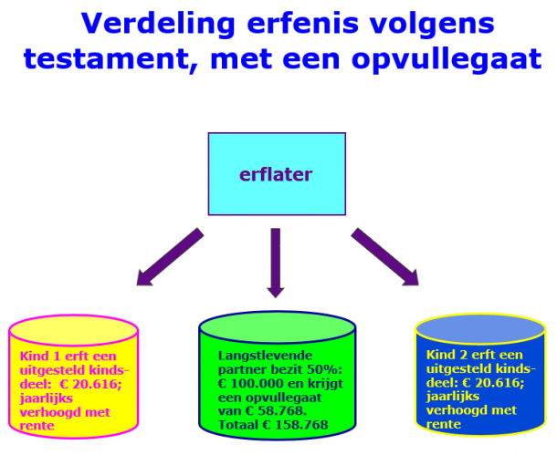 2019-04-04 Voorbeeld 2 Erfenis met Testament en Opvullegaat - Het